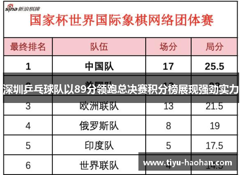 深圳乒乓球队以89分领跑总决赛积分榜展现强劲实力